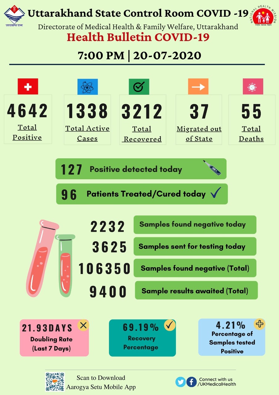 Covid-19 Update : उत्तराखंड में 127 नए मामलों के साथ कोरोना संक्रमितों की संख्या पहुची 4642, 6 Covid-19 Update 21 July 2021: उत्तराखंड में 127 नए मामलों के साथ कोरोना संक्रमितों की संख्या पहुची 4642,
