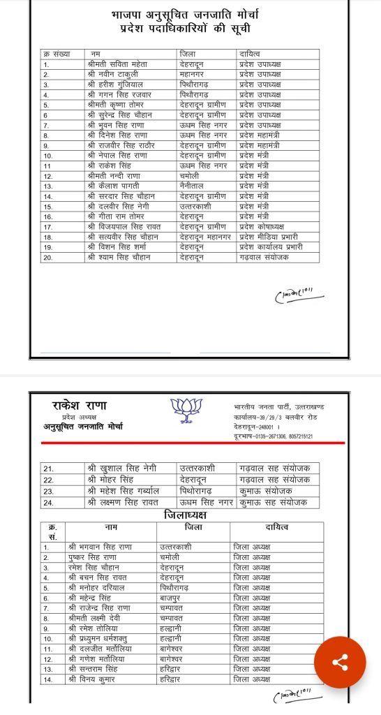 उत्तराखंड : भाजपा का तोहफा, 170 लोगों को मोर्चों में दायित्व। 6 Uttarakhand BJP st morcha list