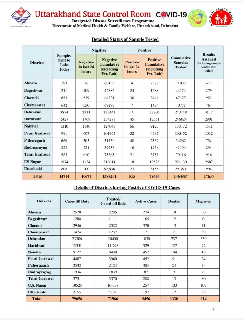 Covid Status in Uttarakhand : 10 Dec 2020 3 Uttarakhandcovidstatus9dec28129