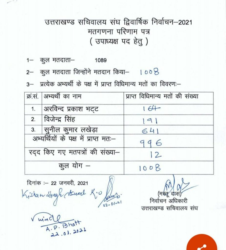 सचिवालय संघ चुनाव : दीपक जोशी ने मारी हैट्रिक 3 uttarakhandsachivalayelection26374657098497607813.