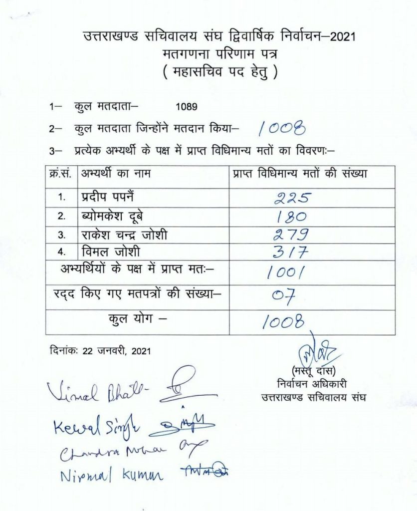 सचिवालय संघ चुनाव : दीपक जोशी ने मारी हैट्रिक 4 uttarakhandsachivalayelection34086415513187801759.