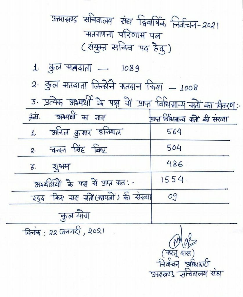सचिवालय संघ चुनाव : दीपक जोशी ने मारी हैट्रिक 5 uttarakhandsachivalayelection49010427171900960267.