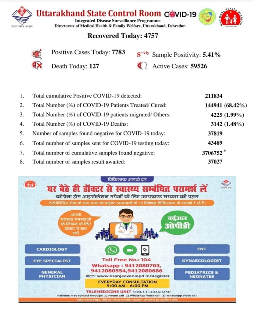 डराता कोविड : आज 7783 केस, 127 लोगों की मौत|Covid updates for 5 may 2021 2 img 20210505 wa00253914431461790507566