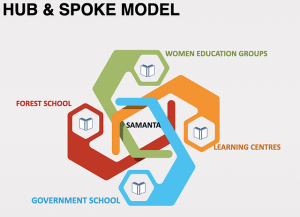 Hub And Spoke Model Uttarakhand